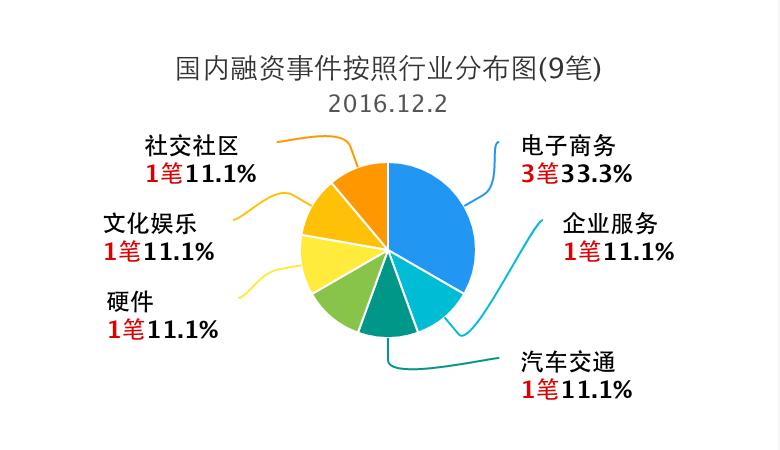 今日融资事件汇总,企名片融资事件清单