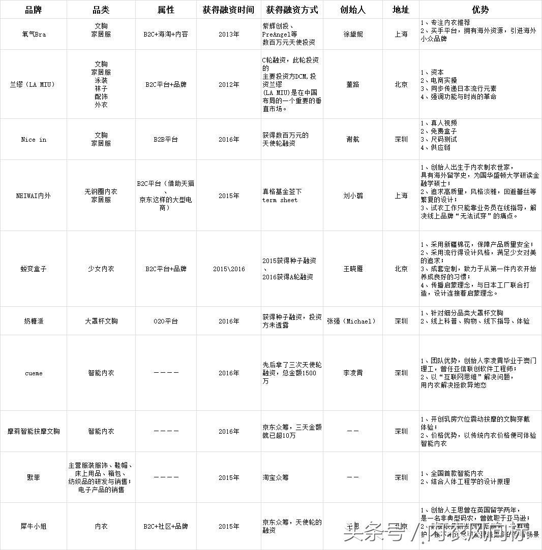 内衣电商做得好的,20年电商内衣行业