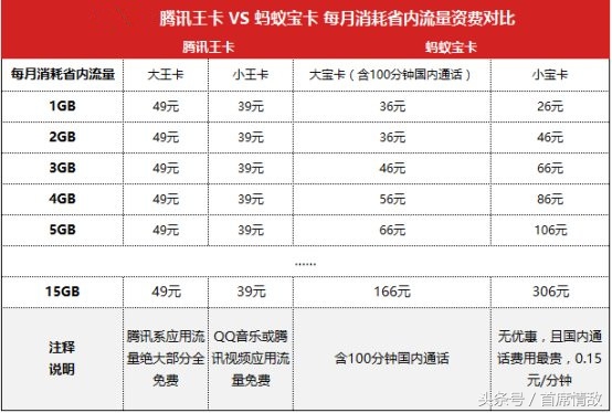 联通阿里宝卡和蚂蚁宝卡,支付宝上的联通流量卡靠谱吗