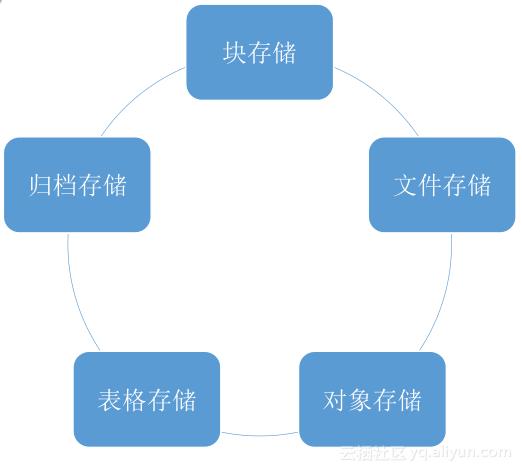 《玩转ECS云服务器》第一期:走进块存储产品