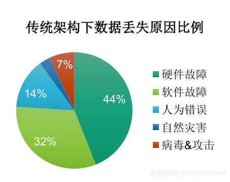 《玩转ECS云服务器》第一期:走进块存储产品