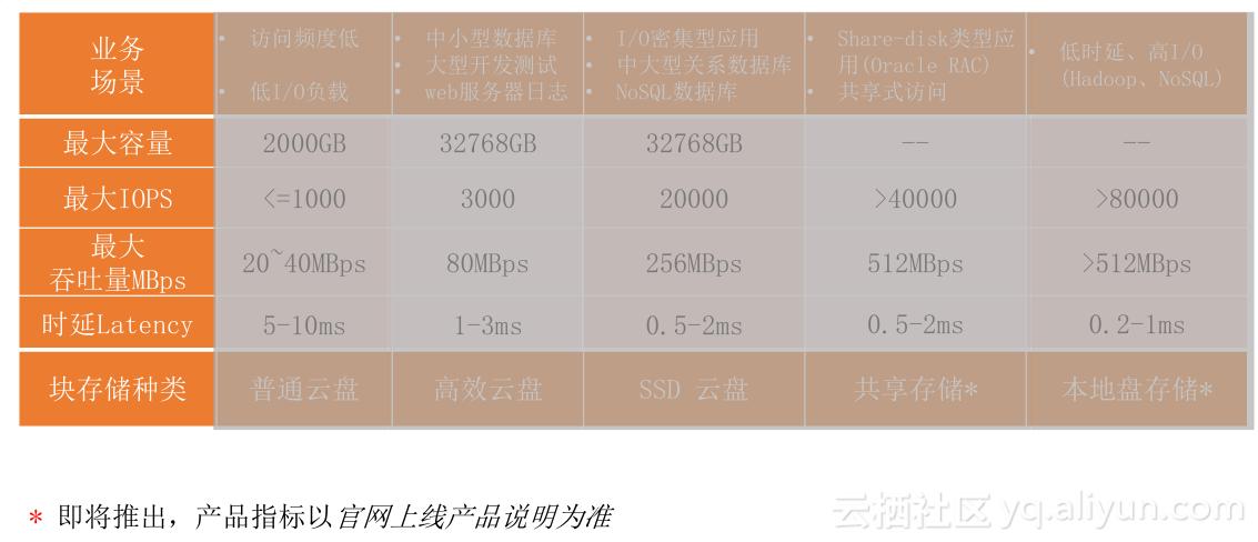 《玩转ECS云服务器》第一期:走进块存储产品