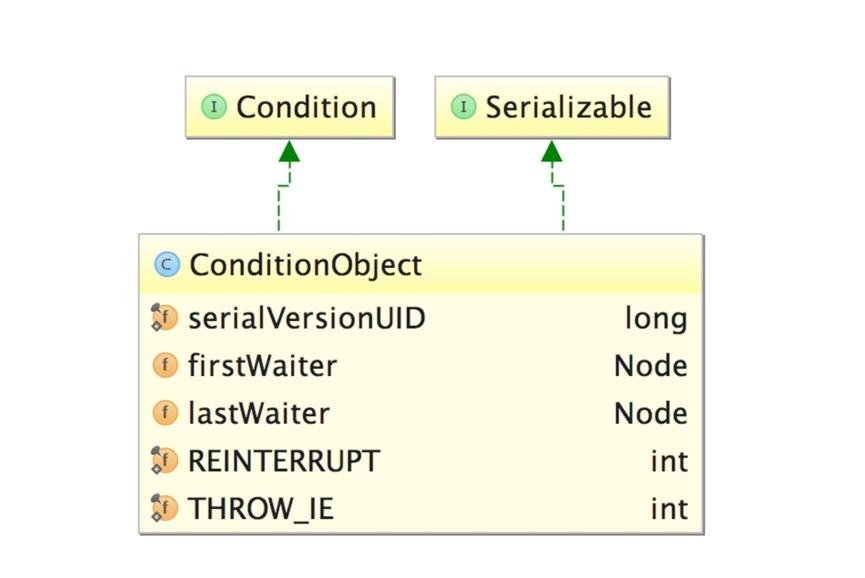 java并发包系列,五-ReentrantLock,二