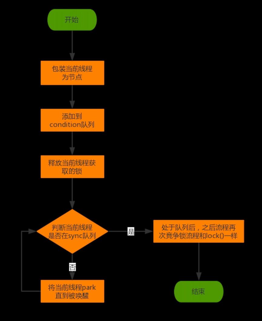 java并发包系列,五-ReentrantLock,二