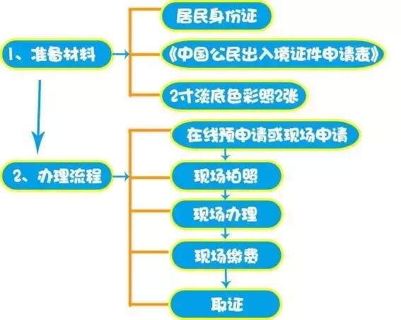 5步搞定港澳通行证