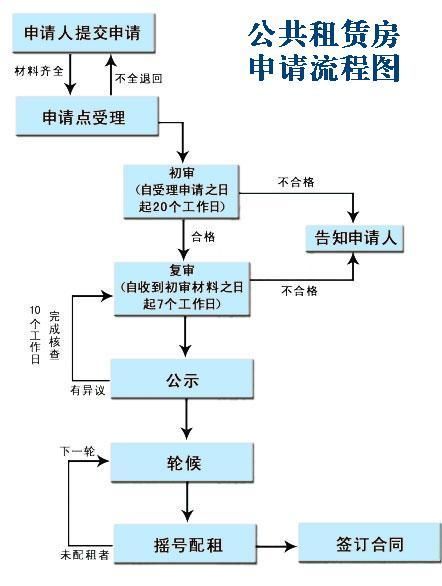 两江公租房和重庆公租房区别,如何申请重庆公租房需要什么条件