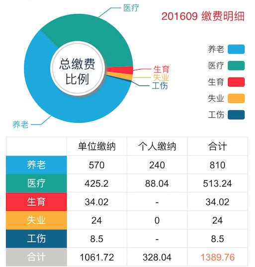 个人缴纳的社保费用到哪里了,社保的费用都缴纳到哪里去了