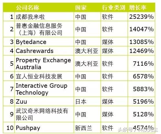 神奇的卷皮：德勤亚太榜前十，电商小六，像OV一样崛起