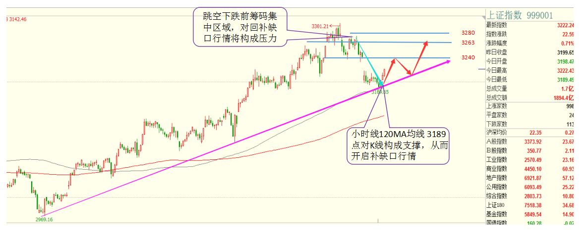 a股站上3200点如何把握赚钱机会,沪指站上3400点明天大盘走势