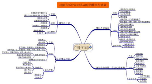 音乐治疗法一般用什么音乐,音乐疗法最佳方法