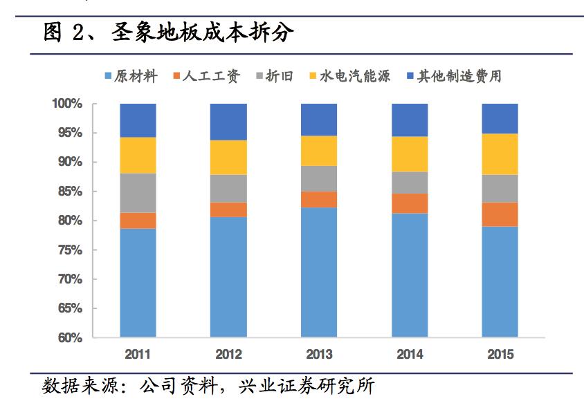 窥探“地板”行业：地板的成本到底是多少？