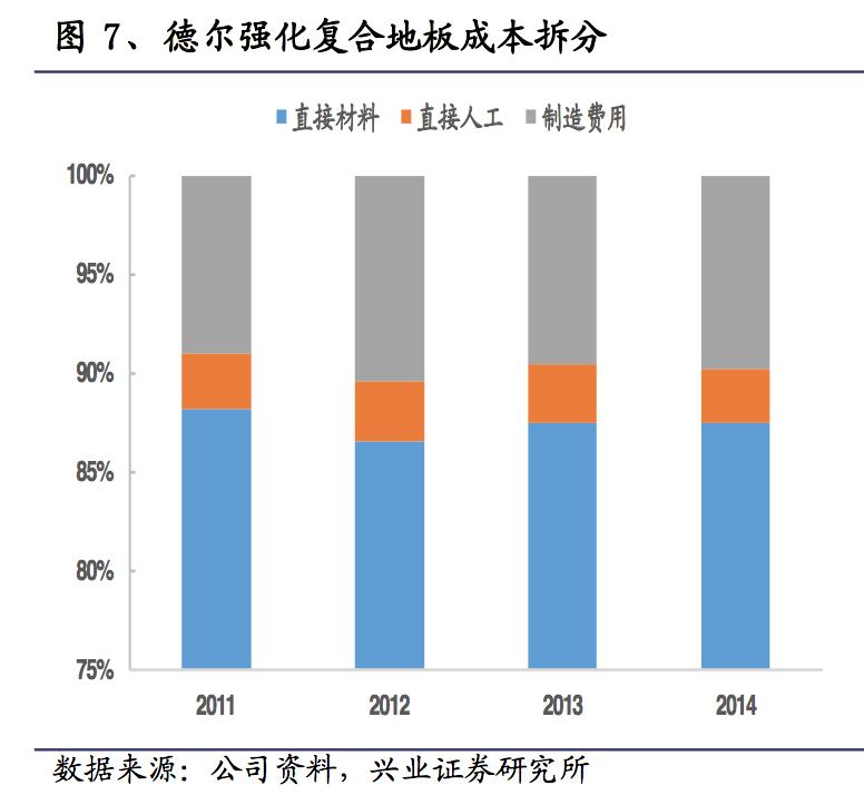 窥探“地板”行业：地板的成本到底是多少？
