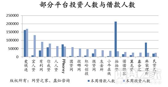 网贷利率下降,友金所收益率