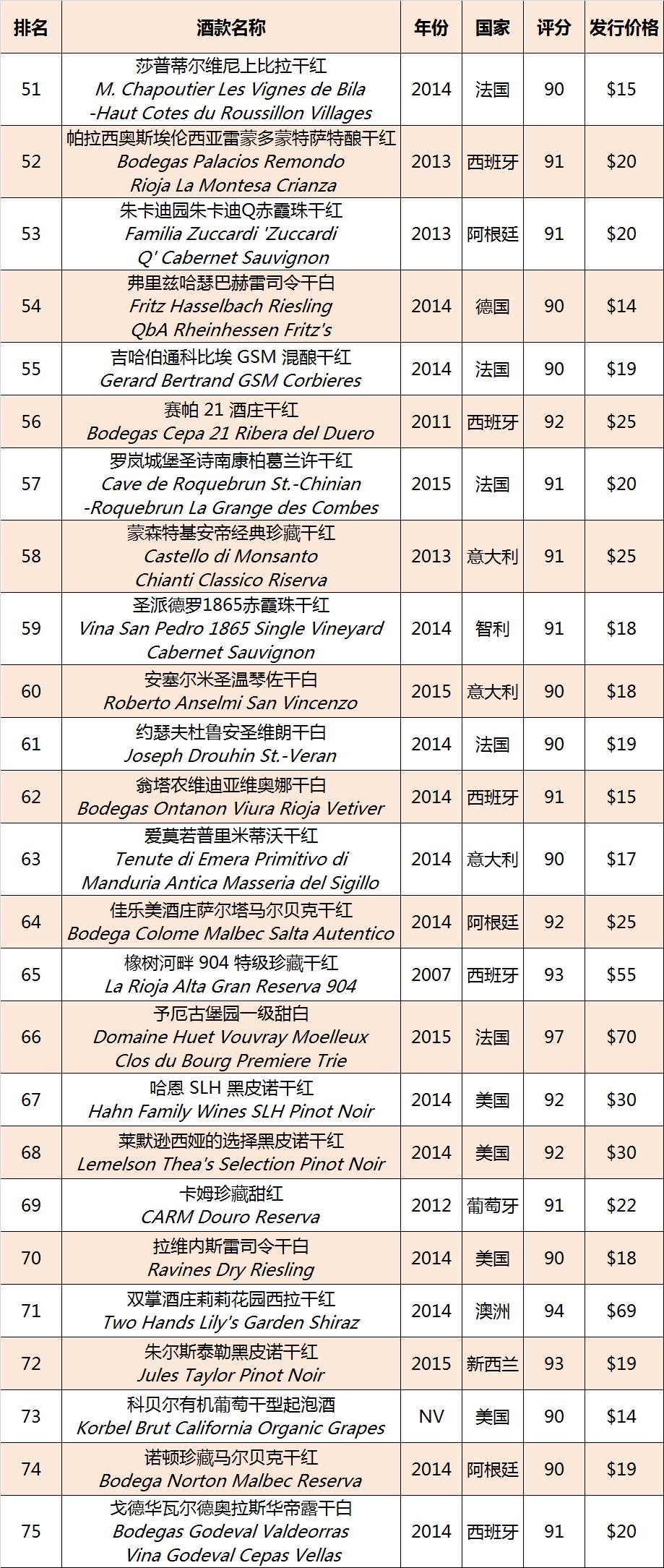 葡萄酒品鉴大师排名榜最新,22年全球百大葡萄酒排名