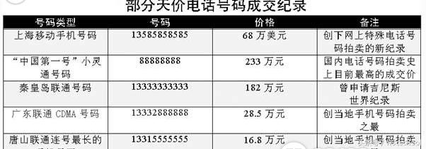 值钱的手机号值多少钱,8万手机号值多少钱