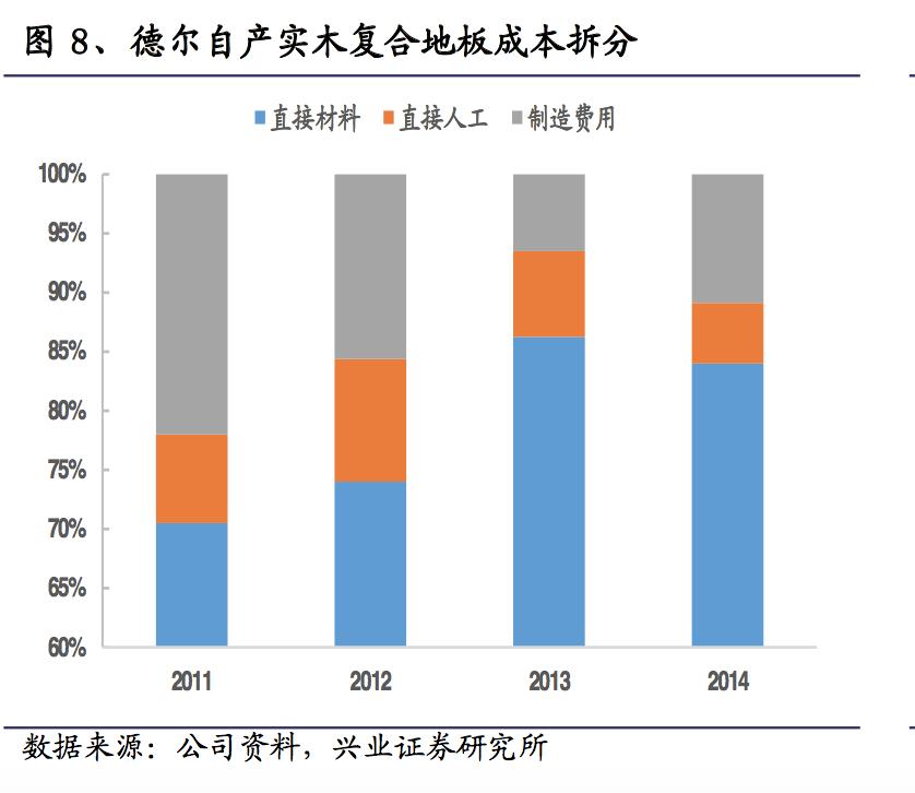 窥探“地板”行业：地板的成本到底是多少？