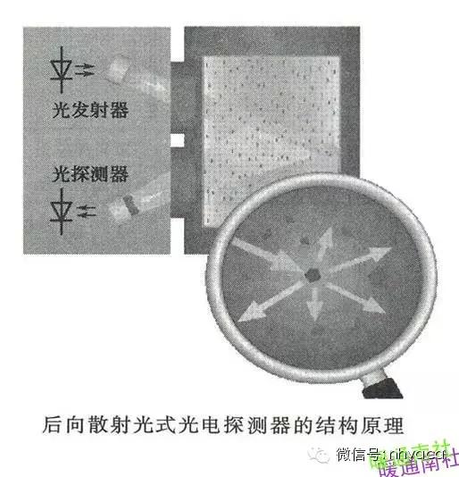 剩余电流式火灾监控探测器原理,点型感烟火灾探测器原理