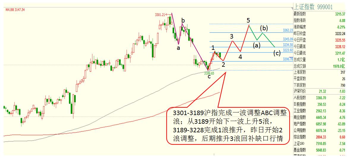 沪指强势回落后的走势,沪指震荡股市回落