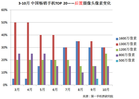 2020年中国市场手机排行榜,2016中国畅销手机排行