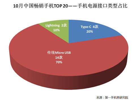 2020年中国市场手机排行榜,2016中国畅销手机排行
