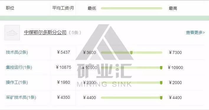 中煤集团薪资待遇怎么样,中煤集团煤矿员工待遇