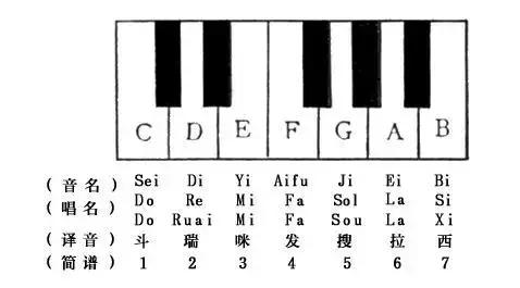 西部高科,数字乐谱和五线谱