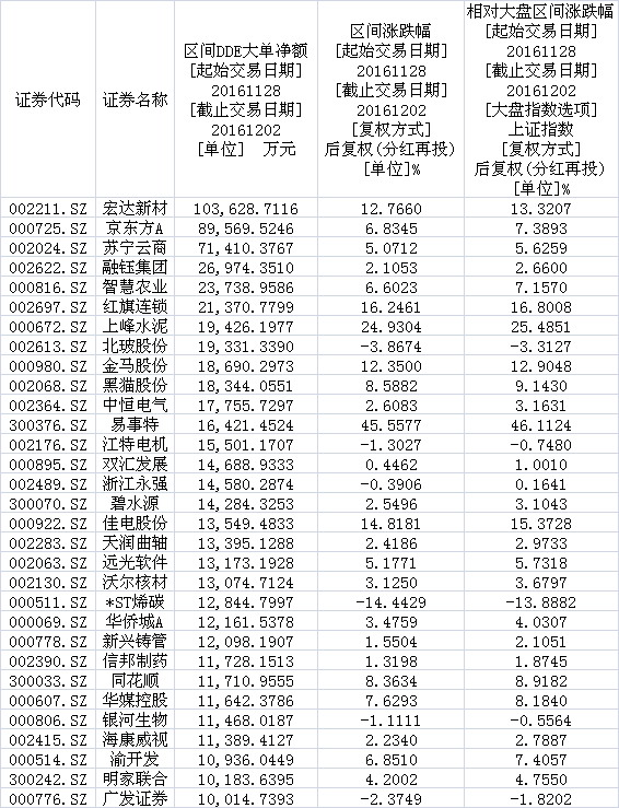 23股上周获北上资金加仓超100%,本周深市牛股