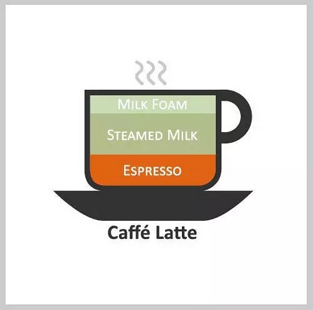 星巴克的咖啡怎么调配,星巴克普通咖啡和美式咖啡的区别