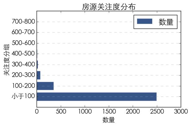 使用python抓取并分析数据—链家网