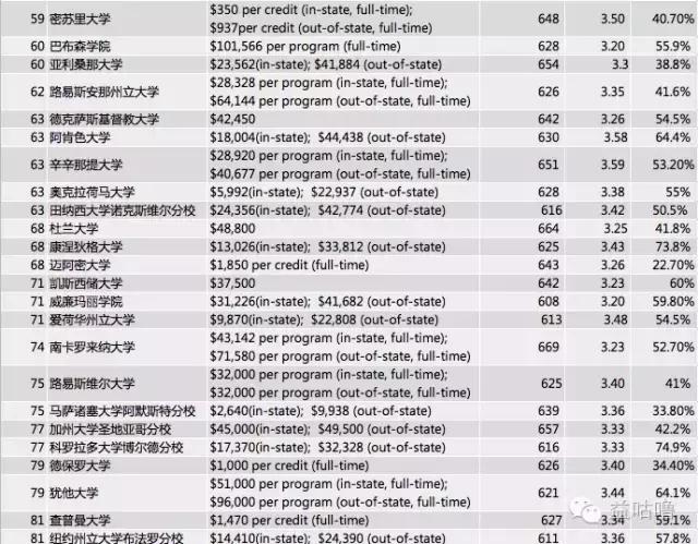 哪些商学院可以用gmat成绩,gmat多少分可以申请美国前50