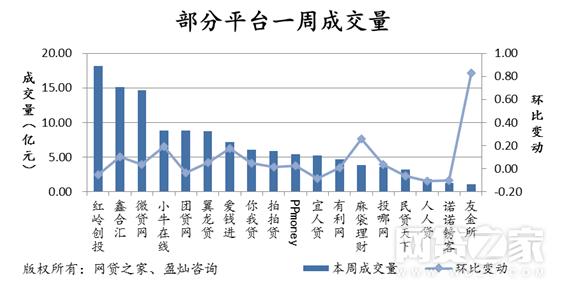 网贷利率下降,友金所收益率