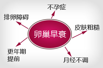 高龄卵巢早衰还能用试管怀孕吗,高龄卵巢早衰还能怀孕吗