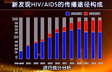 中老年人艾滋病成为高发原因,我国青年学生艾滋病呈什么趋势