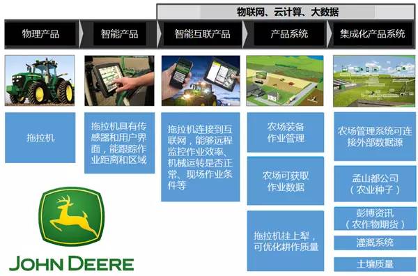 工四100术语：服务型制造-走向服务闭环