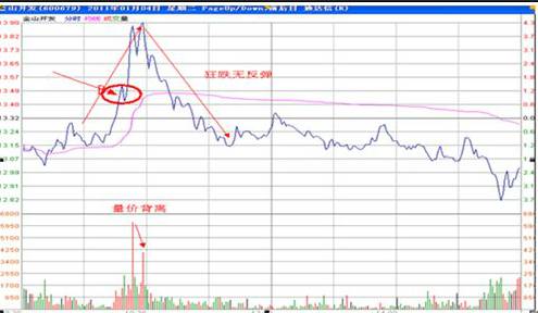 散户淘金术之双底k线,淘金术