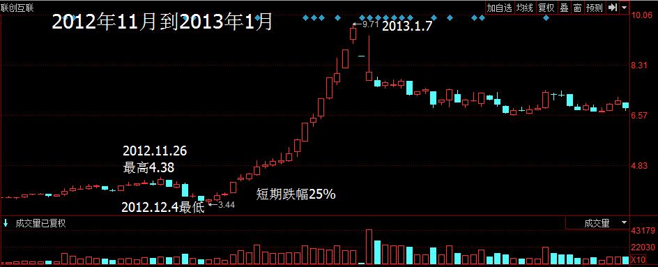 散户淘金术之双底k线,淘金术