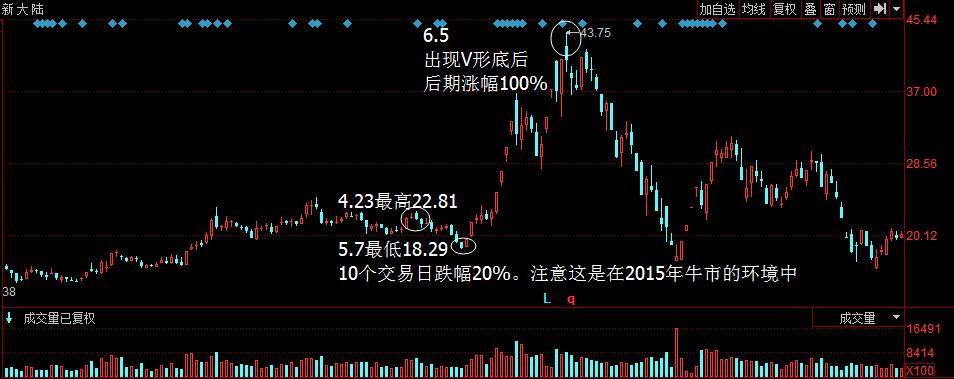 散户淘金术之双底k线,淘金术