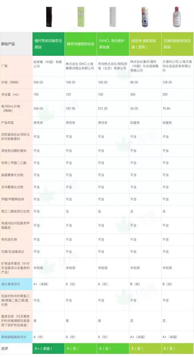 最热卸妆产品真实评测！植村秀红榜第一名，“网红”卸妆油不可信