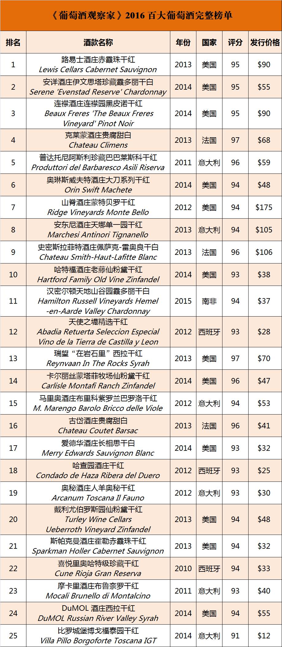 葡萄酒品鉴大师排名榜最新,22年全球百大葡萄酒排名