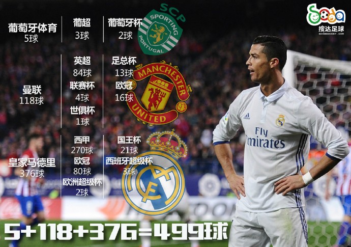 经历葡超、英超、西甲即将斩500球,恐怖进球机器怎样炼成的?