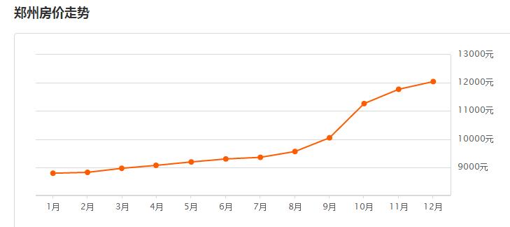 2021年10月郑州各区新房房价,郑州房价2022年二手房走势预测
