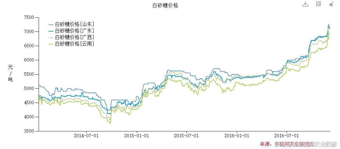 白糖日评：昨日郑糖高位回落企稳短期现货价格继续坚挺