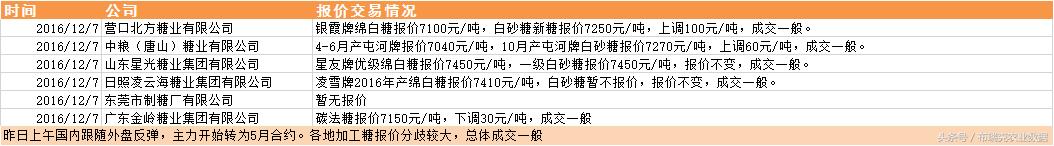 白糖日评：昨日郑糖高位回落企稳短期现货价格继续坚挺