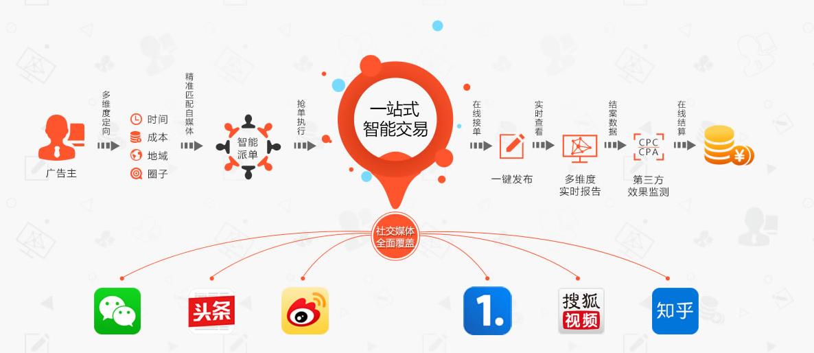 极盟自媒体广告服务平台,玩转智能新媒体