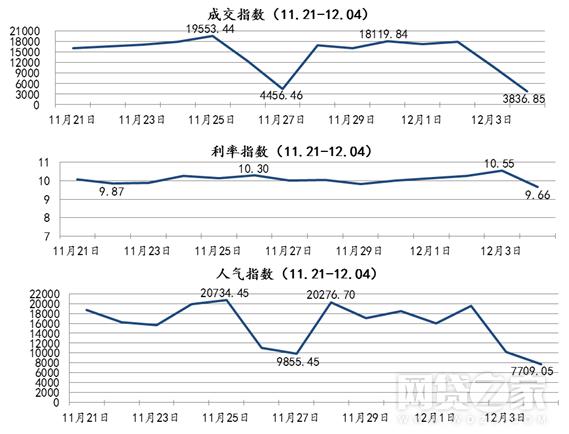 网贷利率下降,友金所收益率