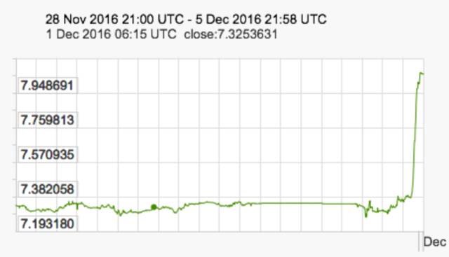 人民币和美元的汇率行情如何看 (今日人民币汇率急速上涨的原因)