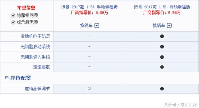 预算只有5万该怎么选车,预算五六万买什么车省油