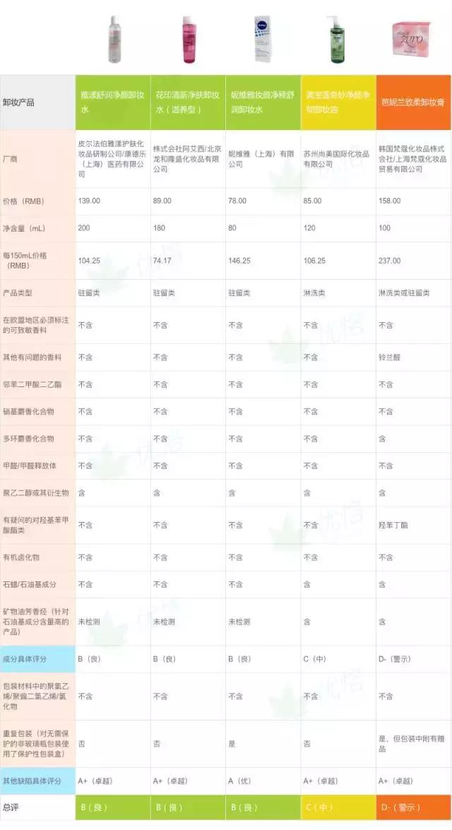 最热卸妆产品真实评测！植村秀红榜第一名，“网红”卸妆油不可信