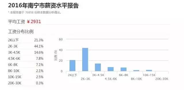 2021年南宁平均工资,南宁市2017平均工资标准