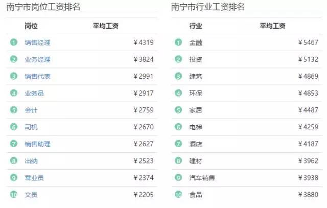 2021年南宁平均工资,南宁市2017平均工资标准